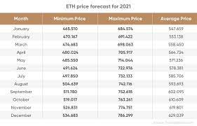 Below, you will see the key metrics that we have taken into consideration upon coming up with our etc price analysis and prediction. Ethereum Price Prediction 2021 2025 Is The Target Of 9 000 Realistic
