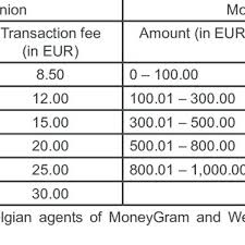 Moneygram Cost Estimator Currency Exchange Rates