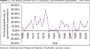 Javascript chart by amcharts 3.21.1. Pdf Government Expenditure And Economic Growth In Malaysia Semantic Scholar