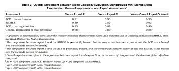 Image result for Medical Decision-Making Capacity