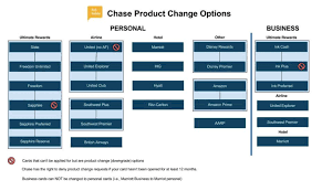 You might not like what you learn when you check your credit card application status. Product Change Options For Chase Credit Cards Asksebby