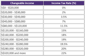 The tax rates remain the same but the brackets have changed. Tax Rates In Singapore Tax Rates For Individual Income Tax