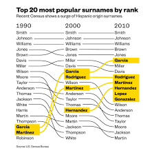 80 last names or family names that start with 's' with meanings. Francisco Dela Torre On Twitter Demographics How The Most Common Last Names In The Us Are Changing A Significant Growth Of Hispanic Surnames Uscensusbureau 5demayo Https T Co X770nen5co