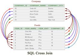 In this example we will return all purchaseorderheader records with matching rows for each vendor with a select statement. Sql Cross Join W3resource