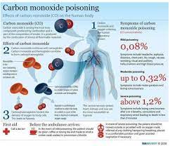 Carbon Monoxide Poisoning Carbon Monoxide Poisoning Carbon Monoxide Medical Knowledge