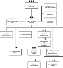 File Joint Forces Headquarters Malaysia Org Chart Jpg