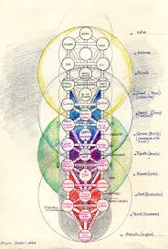 Some Trees Of Life Part One Jacob S Ladder Tree Of Life Alchemy Symbols