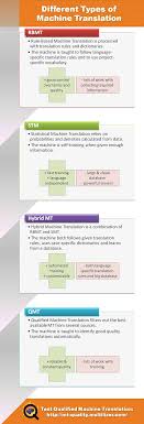 Do You Know The Different Types Of Machine Translation Machine Translation Types Of Machines Translation Technology