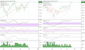 Ixic Charts And Quotes Tradingview