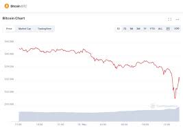 This article will highlight some bitcoin price predictions for 2021. Bitcoin Lost 30 Of Its Value In One Day Plummeted To Less Than 32 000 After Ban Announcement In China