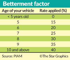 Use imoney car insurance calculator to estimate your car`s comprehensive motor insurance premium. Betterment In Motor Insurance Explained The Star
