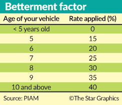 The car insurance calculator recommends the right level of car insurance coverage for you based on your answers. Betterment In Motor Insurance Explained The Star