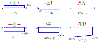 Shear force diagram (sfd) & bending moment diagram (bmd) form the basis for design of beams in general. Https Nptel Ac In Content Storage2 Courses 105101085 Downloads Lec 15 Pdf