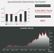 Balkrishna Industries Big Bets And Big Promises Panjiva uses over 30 international data sources to help you find qualified vendors of balkrishna industries. balkrishna industries big bets and