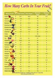 21 Lovely Fruit Glycemic Index Chart