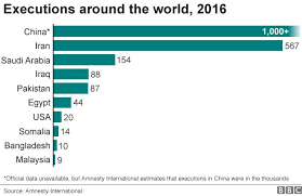 Death Penalty Global Executions Fall 37 Since 2015