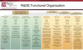 Organizational Structure Stanford R De