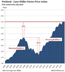 If not, we'd expect to see harsher lvr. The Most Splendid Housing Bubbles In America Feb Update Wolf Street