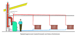 Monotubo e circuito riscaldamento bitubo. Sistema Di Riscaldamento Monotubo 56 Foto Uno Schema Con Cablaggio Inferiore Come Fare Un Leningrado In Casa Con Le Proprie Mani