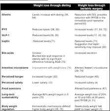 Table 2 From Potential Mechanisms Mediating Sustained Weight