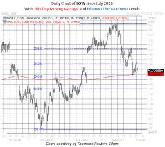 Lowes Stock Could Be A Second Half Fixer Upper