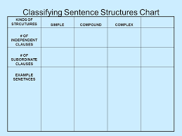 Classifying Sentence Structures Chart Kinds Of Strcutuires