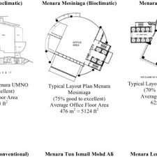 Allow me to complete the scene with a small backdrop. Pdf Layout Design And Users Perception Of Different Types Of High Rise Office Buildings In Malaysia
