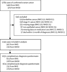 Small cell lung cancers (sclc): Pre Diagnosis And Post Diagnosis Use Of Common Analgesics And Ovarian Cancer Prognosis Nhs Nhsii A Cohort Study The Lancet Oncology