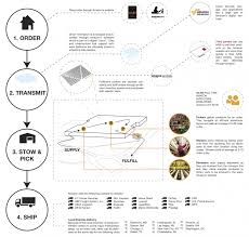 Amazon Fulfillment Process Visual Ly