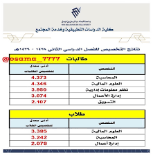 والمميز فيها أن لها 6 فروع. Ø¥Ø¹Ù„Ø§Ù† Ù†ØªØ§Ø¦Ø¬ Ø§Ø®ØªÙŠØ§Ø± Ø§Ù„ØªØ®ØµØµ Ù„Ø·Ù„Ø¨Ø© Ø§Ù„Ø°ÙŠÙ† Ø£Ù†Ù‡Ùˆ Ø§Ù„Ù…Ø³ØªÙˆÙ‰ Ø§Ù„Ø±Ø§Ø¨Ø¹ Ø§Ù„Ø¨Ø±Ù†Ø§Ù…Ø¬ Ø§Ù„ØªØ£Ù‡ÙŠÙ„ÙŠ Ù„Ù„ÙØµÙ„ Ø§Ù„Ø¯Ø±Ø§Ø³ÙŠ Ø§Ù„Ø«Ø§Ù†ÙŠ Ù¡Ù¤Ù£Ù© Ù¡Ù¤Ù£Ù¨Ù‡Ù€ Ù…Ù„ØªÙ‚Ù‰ Ø·Ù„Ø§Ø¨ ÙˆØ·Ø§Ù„Ø¨Ø§Øª Ø¬Ø§Ù…Ø¹Ù‡ Ø§Ù„Ø§Ù…Ø§Ù… Ø¹Ø¨Ø¯Ø§Ù„Ø±Ø­Ù…Ù† Ø¨Ù† Ø§Ù„ÙÙŠØµÙ„ Multqa Ud Com