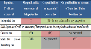 The study estimates input and output additionality effects of r&d tax credits in each of these economies, and it investigates how these effects differ across sectors characterized by different r&d orientation and. Cbic Clarifies Manner Of Utilization Of Gst Input Tax Credit