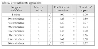 Calcul D Un Stere De Bois