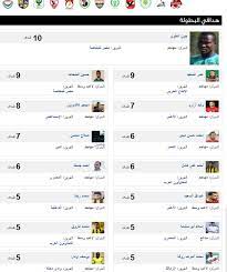 وتصدر محمد شريف مهاجم فريق الأهلى جدول ترتيب هدافي الدوري المصري الممتاز برصيد 9 أهداف بينما جاء عمر كمال عبد الواحد مهاجم فريق المصرى المصرى البورسعيدى فى المركز الثانى، وفى المركز الثالث أحمد سمير مهاجم فريق طلائع الجيش، وفى المركز الرابع حسام. Ø¬Ø¯ÙˆÙ„ ØªØ±ØªÙŠØ¨ Ù‡Ø¯Ø§ÙÙŠ Ø§Ù„Ø¯ÙˆØ±ÙŠ Ø§Ù„Ù…ØµØ±ÙŠ Ø¨Ø¹Ø¯ Ù…Ø¨Ø§Ø±Ø§Ø© Ø§Ù„Ø§Ø³Ù…Ø§Ø¹ÙŠÙ„ÙŠ ÙˆØ§Ù„Ø±Ø¬Ø§Ø¡ ØµÙˆØª Ø§Ù„Ø£Ù…Ø©