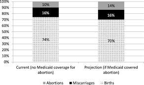 State laws that restrict insurance coverage for abortion before the affordable care act. Estimating The Proportion Of Medicaid Eligible Pregnant Women In Louisiana Who Do Not Get Abortions When Medicaid Does Not Cover Abortion Bmc Women S Health Full Text