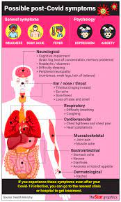 Other symptoms include difficulty sleeping, heart palpitations, dizziness and joint pain. Coping With Long Covid After Recovery The Star