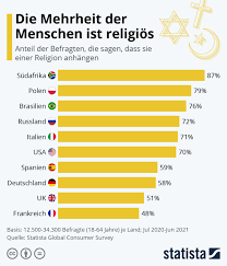 Infografik: Die Mehrheit der Menschen ist religiös | Statista