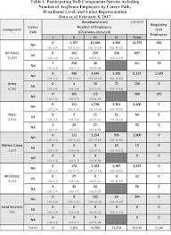 Federal Register Civilian Acquisition Workforce Personnel