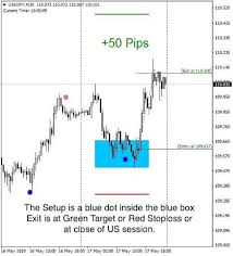 Orders can be placed before the market opens and do not need hourly monitoring. Daytrading Master Forex Strategies Forex Resources Forex Trading Free Forex Trading Signals And Fx Forecast Forex Day Trading Intraday Trading