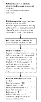 Skills related to physical fitness test is having or doing an activity like doing a sport. A Comparison Of Direct Versus Self Report Measures For Assessing Physical Activity In Adults A Systematic Review International Journal Of Behavioral Nutrition And Physical Activity Full Text
