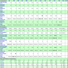 Cultus Lake British Columbia Canada Climate Graphs With