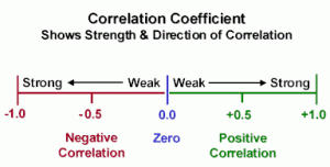 Correlation Coefficient Lost Lover His Beard Ap Psychology Data Science Learning Ap Statistics