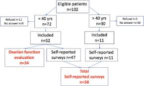 Learn vocabulary, terms and more with flashcards, games and other study tools. Sexuality And Fertility Related Issues In Women After Allogeneic Hematopoietic Stem Cell Transplantation Transplantation And Cellular Therapy Official Publication Of The American Society For Transplantation And Cellular Therapy