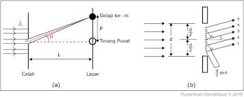Sebuah kisi difraksi dengan konstanta kisi 500 gariscm digunakan untuk mendifraksikan cahaya pada layar yang berjarak 1 m dari kisi. Difraksi Dan Interferensi Cahaya