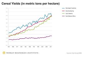 Boost Crop Yields The Global Food Challenge Explained In 18 Graphics World Resources Institute Global Recipes Food Challenge Global