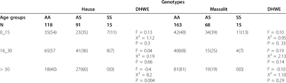 Age Distribution Of Hb Genotypes And Hwe Of Hausa And Massalit Download Table
