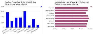 Top Youtube Poker Channels 2017