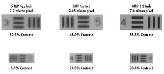 Pixel Sizes And Optics Edmund Optics
