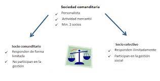 Check spelling or type a new query. La Sociedad En Comandita Explicacion Sencilla Ionos