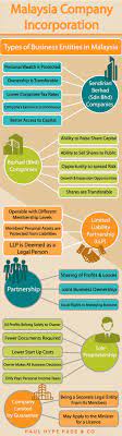 (a) a company, corporation, society, association or other body incorporated. Malaysia Company Incorporation Malaysia Business Setup