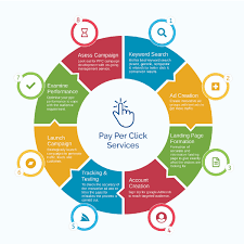 Pay Per Click Ppc Agency Ppc Company Ppc Services Chicago Seo Lyfe Marketing Agency Digital Marketing Marketing Courses Ppc